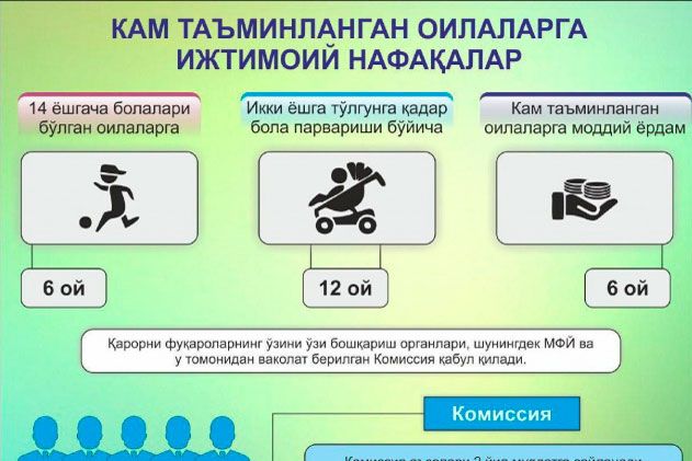 Эҳтиёжмандларга нафақа ва моддий ёрдам қай тартибда берилишини биласизми?