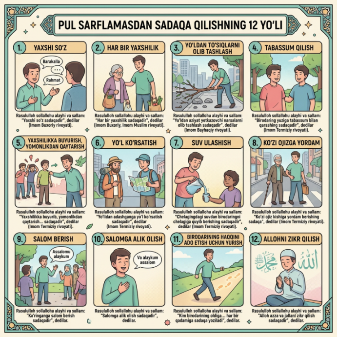 Pul sarflamasdan sadaqa qilishning 12 yo‘li