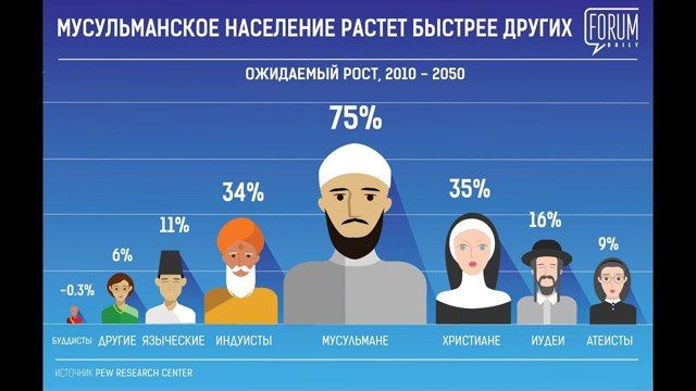 Мусульмане занимают первое место по темпам прироста населения в мире — Pew Research Center
