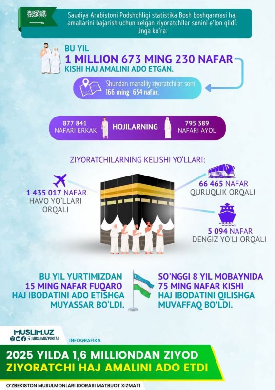 2025 йилги ҳаж мавсумида ҳожилар сони қанча бўлди?