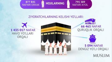 2025 йилги ҳаж мавсумида ҳожилар сони қанча бўлди?