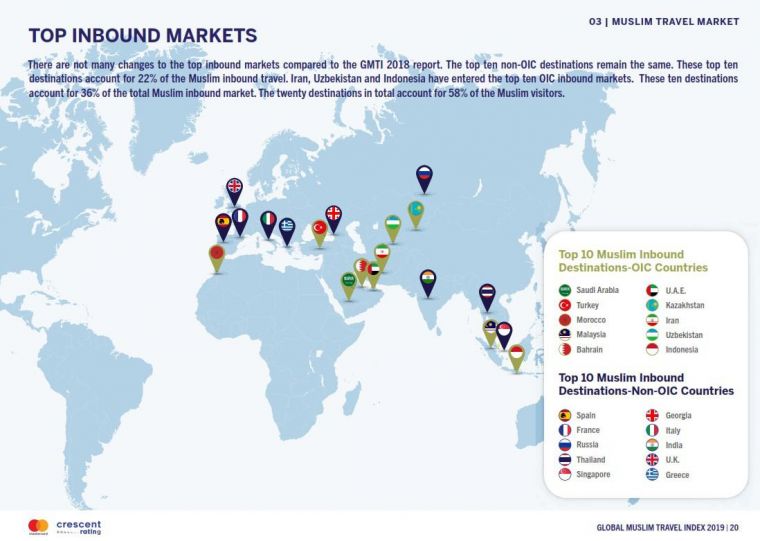 Ўзбекистон Global Muslim Travel Index 2019 рейтингида юқорилади