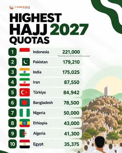 Саудовская Аравия утвердила 10 самых больших квот на Хадж-2027