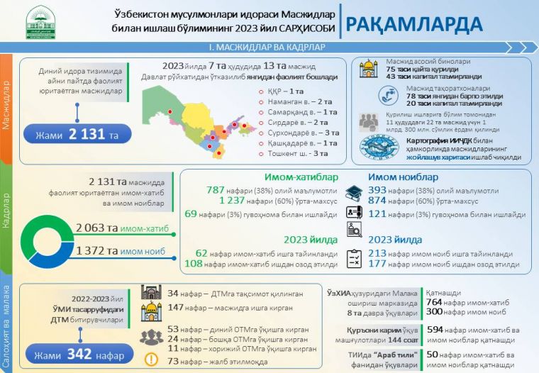 Ўзбекистон мусулмонлари идораси Масжидлар билан ишлаш бўлимининг 2023 йил САРҲИСОБИ