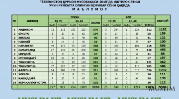 Qur’on musobaqasining jami ishtirokchilari  soni va tarkibi e’lon qilindi
