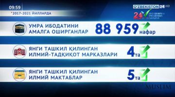 Диний-маърифий соҳада амалга оширилган ислоҳотлар рақамларда (видео)