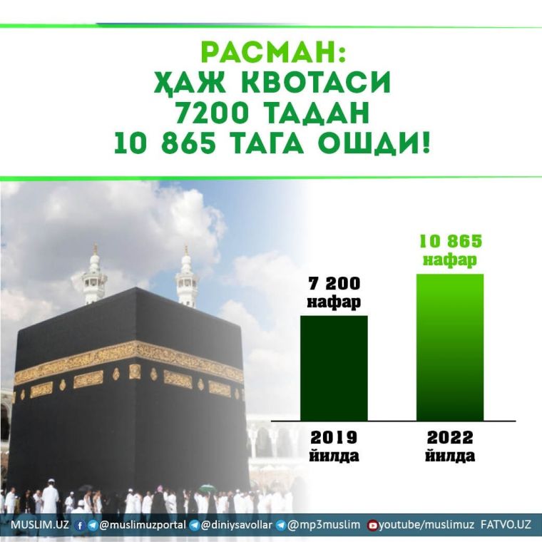 Расман: Ҳаж квотаси 7200 тадан 10 865 тага ошди!