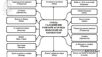 Сохта салафийликнинг ҳанафий мазҳабига зид даъволари