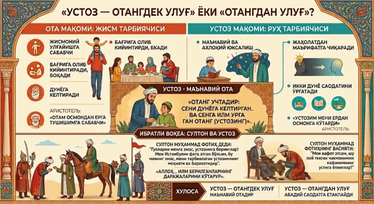 Устоз отангдан улуғми ёки отангдек улуғми?
